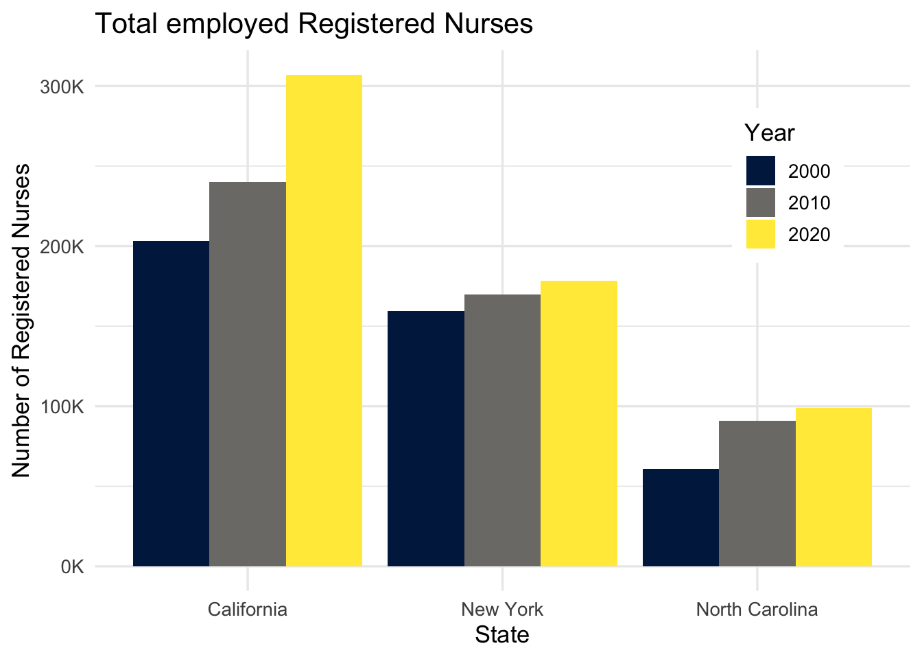 The figure is a bar chart titled 'Total employed Registered Nurses' that displays the numbers of registered nurses in three states (California, New York, and North Carolina) over a 20 year period, with data recorded in three time points (2000, 2010, and 2020). In each state, the numbers of registered nurses increase over time. The following numbers are all approximate. California started off with 200K registered nurses in 2000, 240K in 2010, and 300K in 2020. New York had 150K in 2000, 160K in 2010, and 170K in 2020. Finally North Carolina had 60K in 2000, 90K in 2010, and 100K in 2020.
