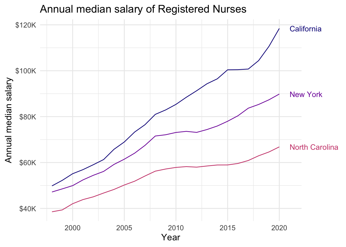 The figure is titled "Annual median salary of Registered Nurses". There are three lines on the plot: the top labelled California, the middle New York, the bottom North Carolina. The vertical axis is labelled "Annual median salary", beginning with $40K, up to $120K. The horizontal axis is labelled "Year", beginning with couple years before 2000 up to 2020. The following numbers are all approximate. In the graph, the California line begins around $50K in 1998 and goes up to  $120K in 2020. The increase is steady, except for stalling for about couple years between 2015 to 2017. The New York line also starts around $50K, just below where the California line starts, and steadily goes up to $90K. And the North Carolina line starts around $40K and steadily goes up to $70K.