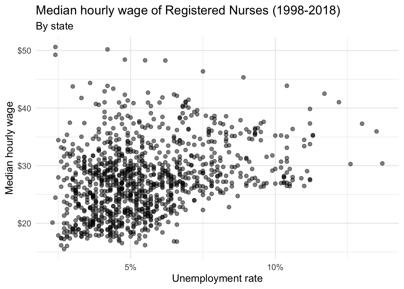 The figure is titled "Median hourly wage of Registered Nurses". It is a scatter plot with points for each of the 50 U.S. states from 1998 to 2008. The horizontal axis is labeled "Unemployment rate", beginning around 2% up to 14%. The horizontal axis is labelled "Median hourly wage", beginning with amounts under $20 up to approximately $50. The pattern is hard to discern but appears to show a positive correlation between the variables. As unemployment rate increases the median hourly wage also slightly increases. There is more variability in median hourly wage for unemployment rates below 7%.