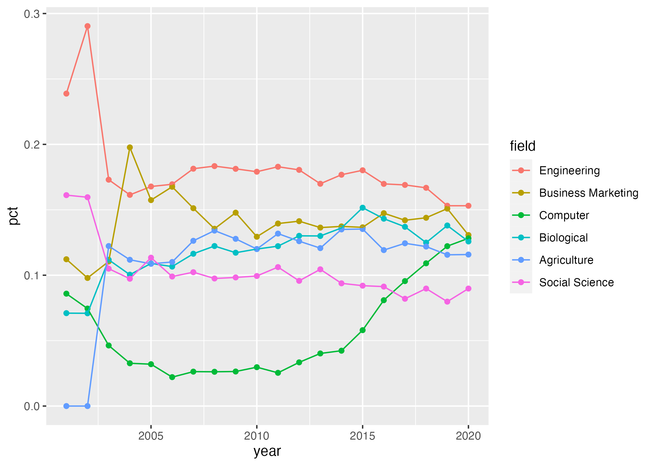 Line plot of numbers of Cornell degrees awarded in six fields of study from 2001 to 2020.