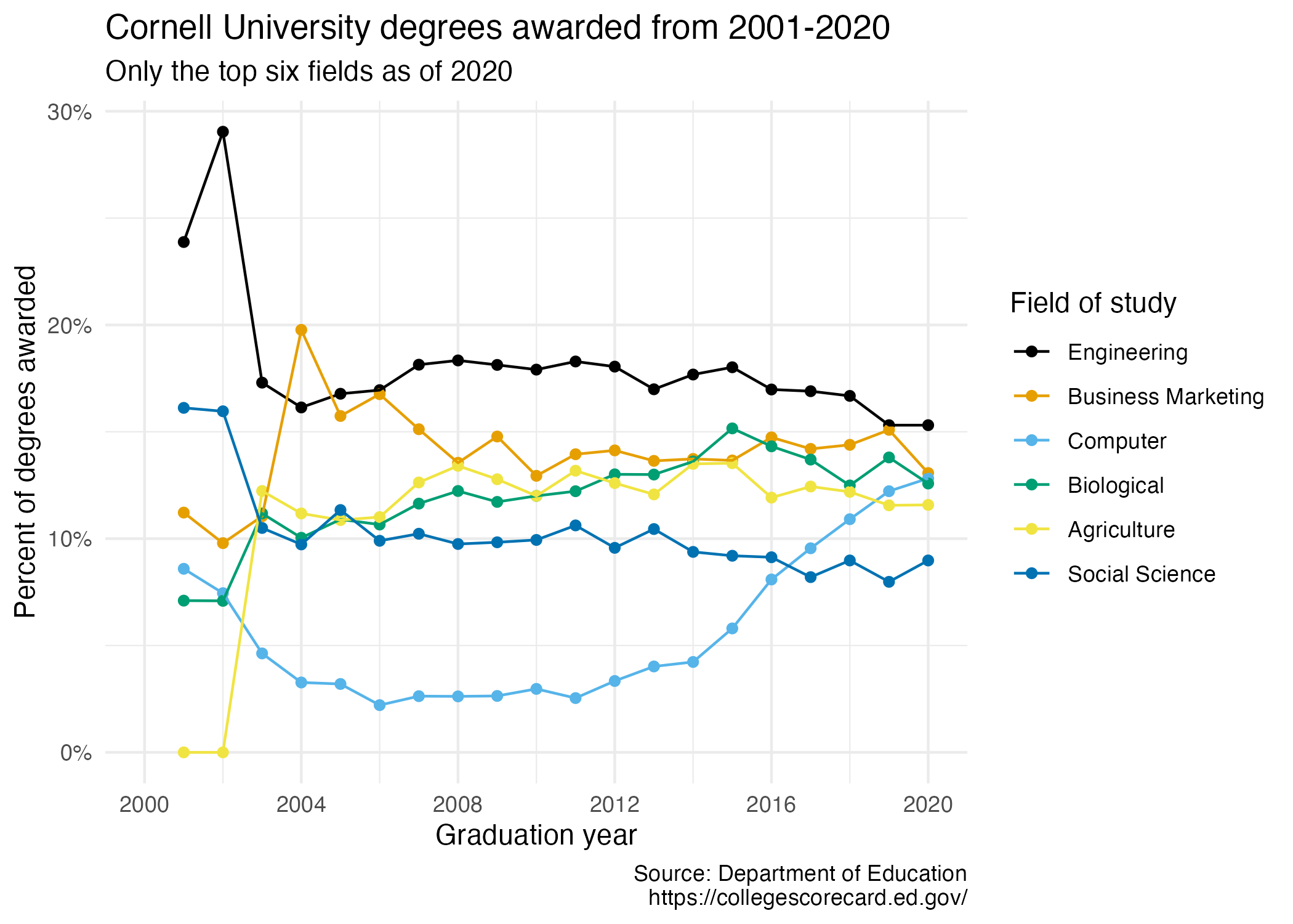 Line plot of numbers of Cornell degrees awarded in six fields of study from 2001 to 2020.