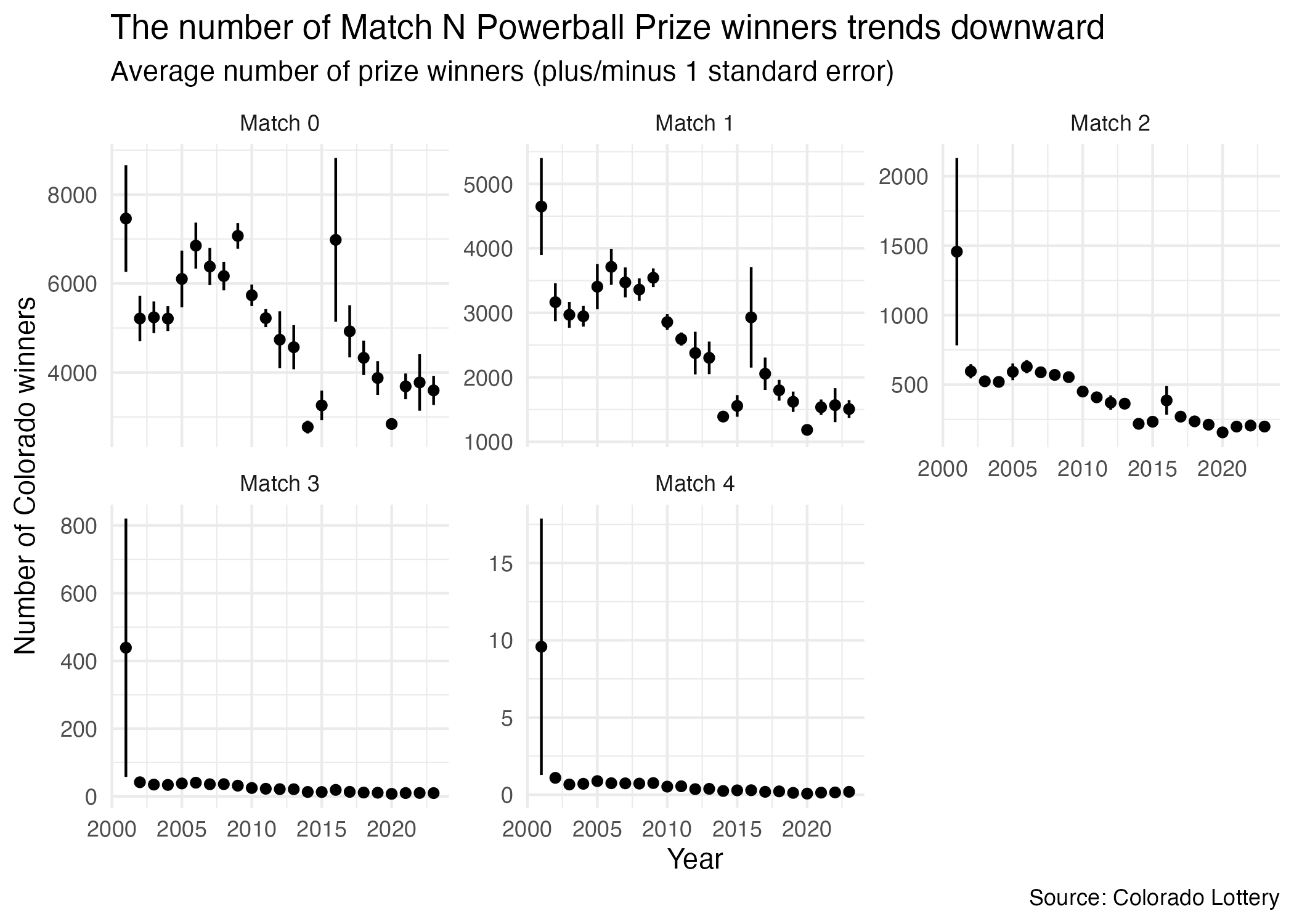 Point range plot of number of Match N Powerball Prize winners in Colorado from 2001-present.