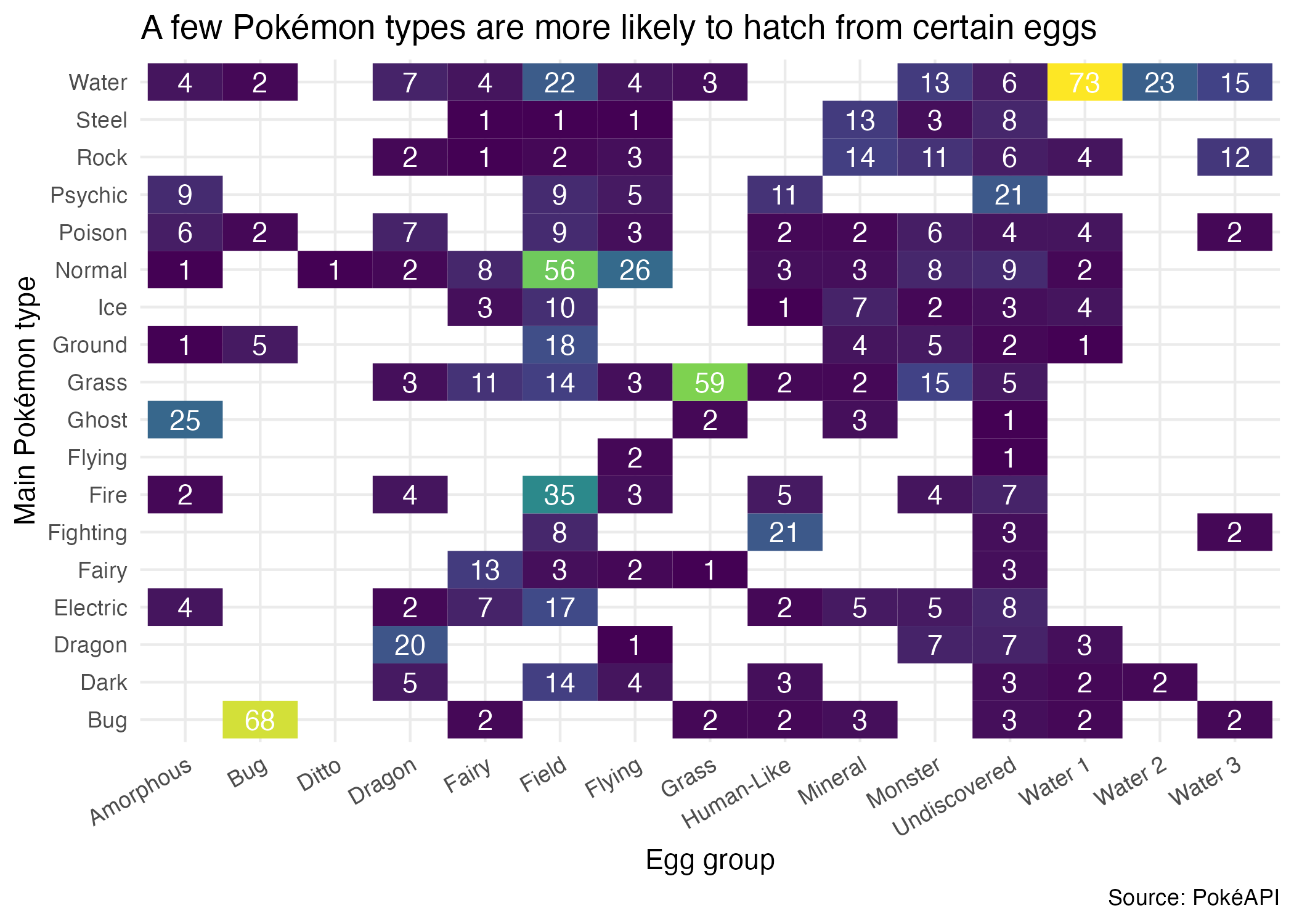 A heatmap showing the distribution of egg groups for each primary type.