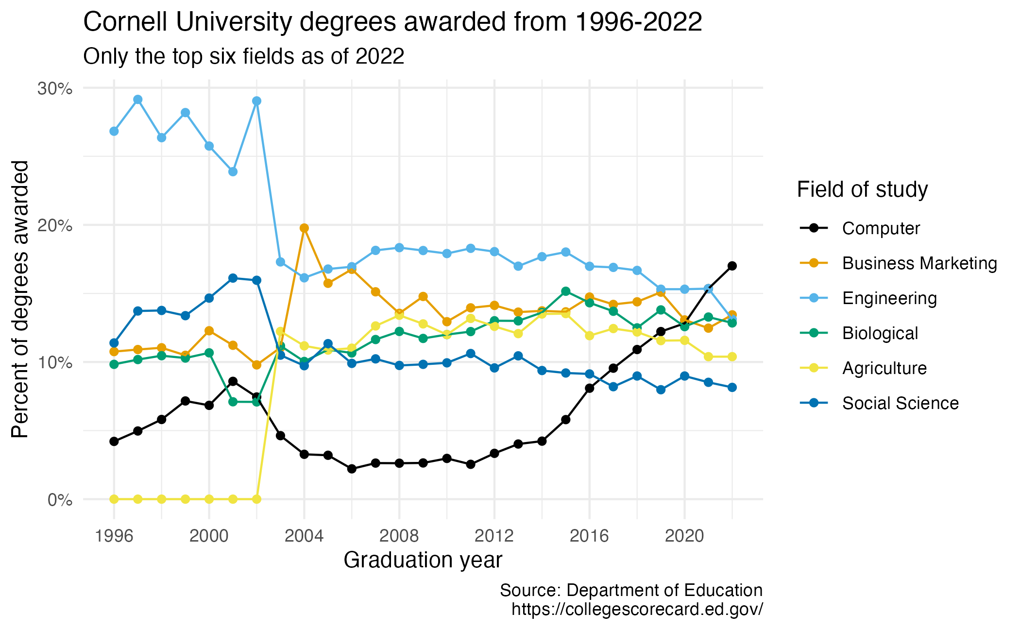 Line plot of numbers of Cornell degrees awarded in six fields of study from 1996 to 2022.