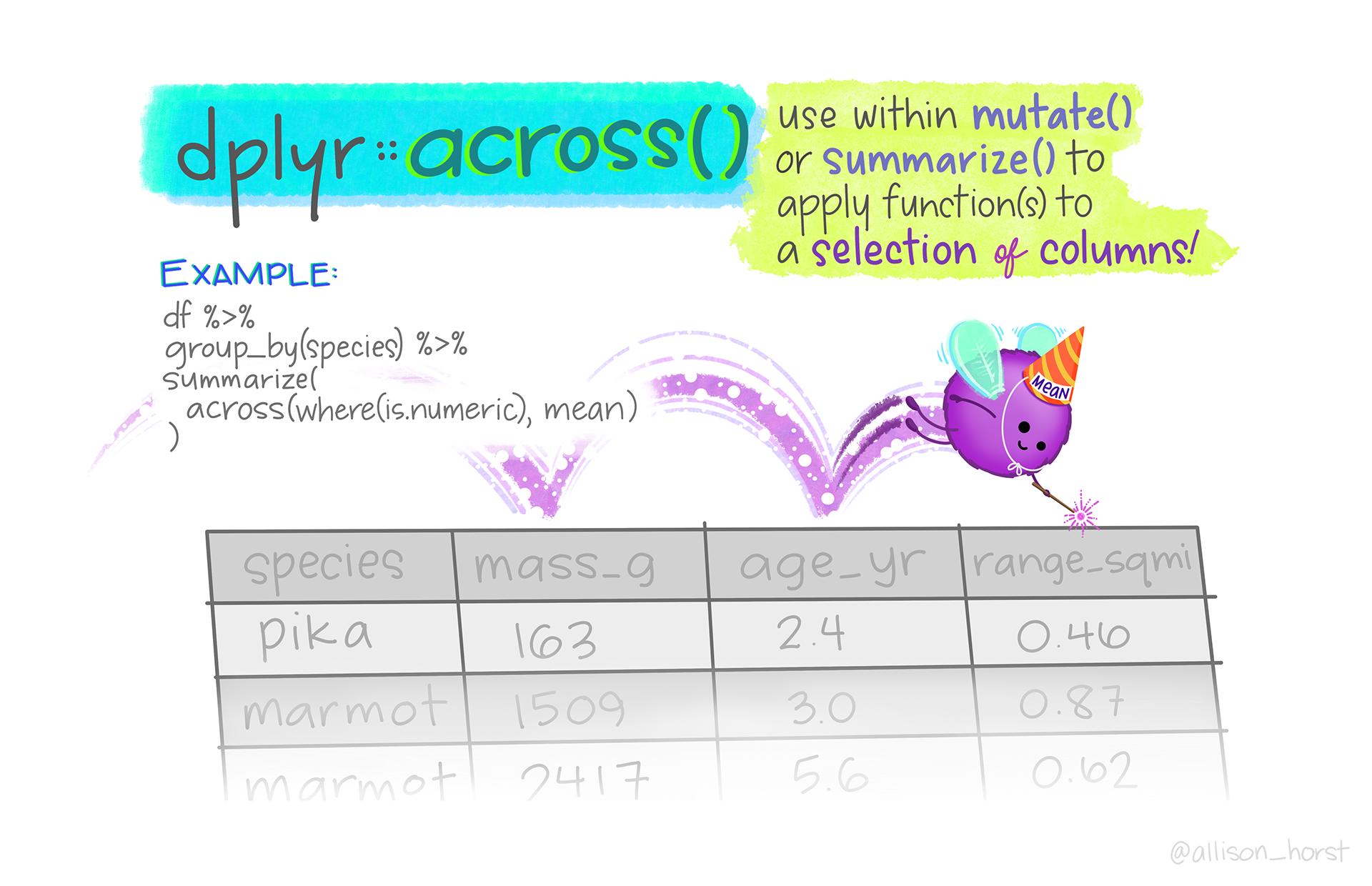 A cute round fuzzy monster with fairy wings and a wand, with a party hat on reading 'mean', bouncing across the top of a data table applying the function to each column. Stylized text reads: 'dplyr::across() - use within mutate() or summarize() to apply function(s) to a selection of columns!' An example shows the use within summarize: summarize(across(where(is.numeric), mean)). Learn more about dplyr::across().